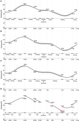 Forecasting crew fatigue risk on international flights under different policies in China during the COVID-19 outbreak